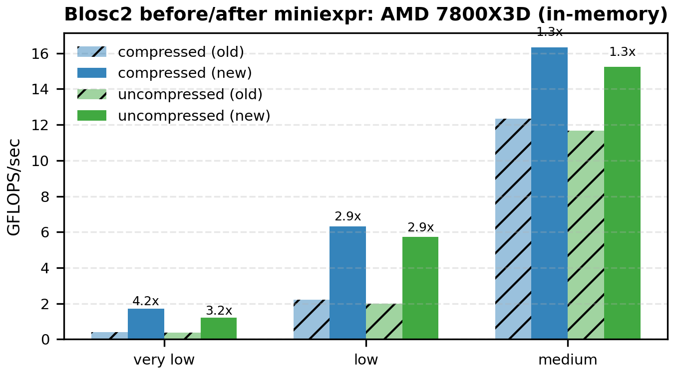 /images/miniexpr-powered-blosc2/barplot-AMD-7800X3D-in-memory.png