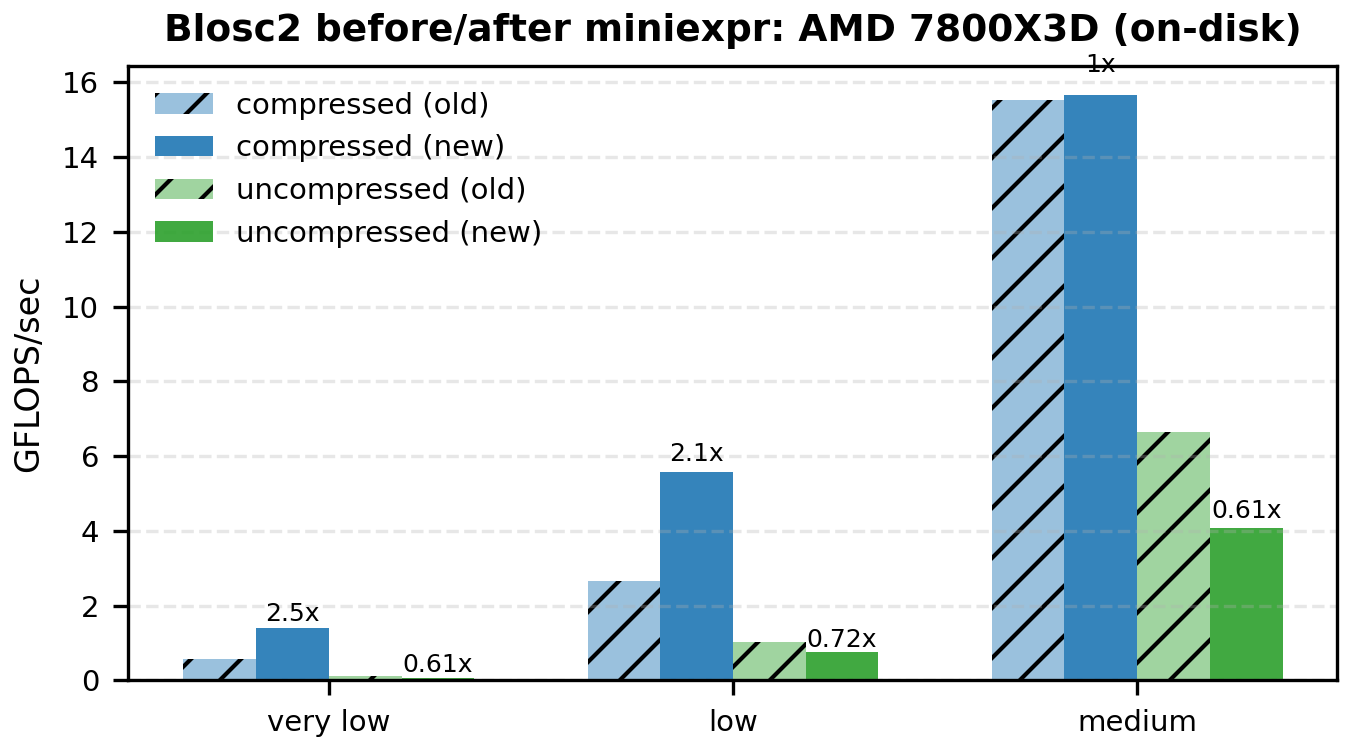 /images/miniexpr-powered-blosc2/barplot-AMD-7800X3D-on-disk.png