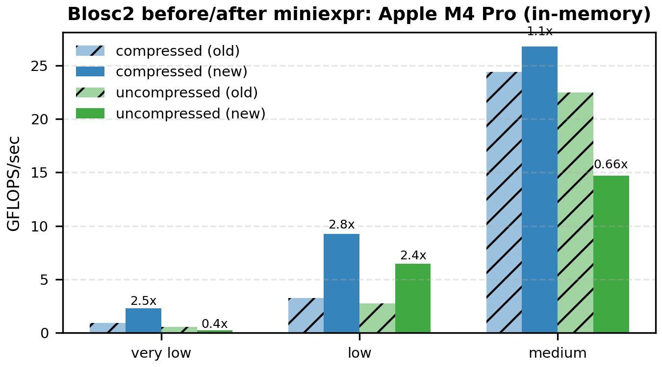 /images/miniexpr-powered-blosc2/barplot-Apple-M4-Pro-in-memory.png