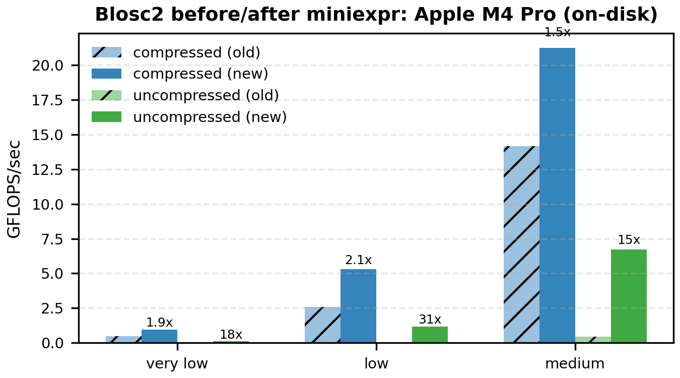 /images/miniexpr-powered-blosc2/barplot-Apple-M4-Pro-on-disk.png