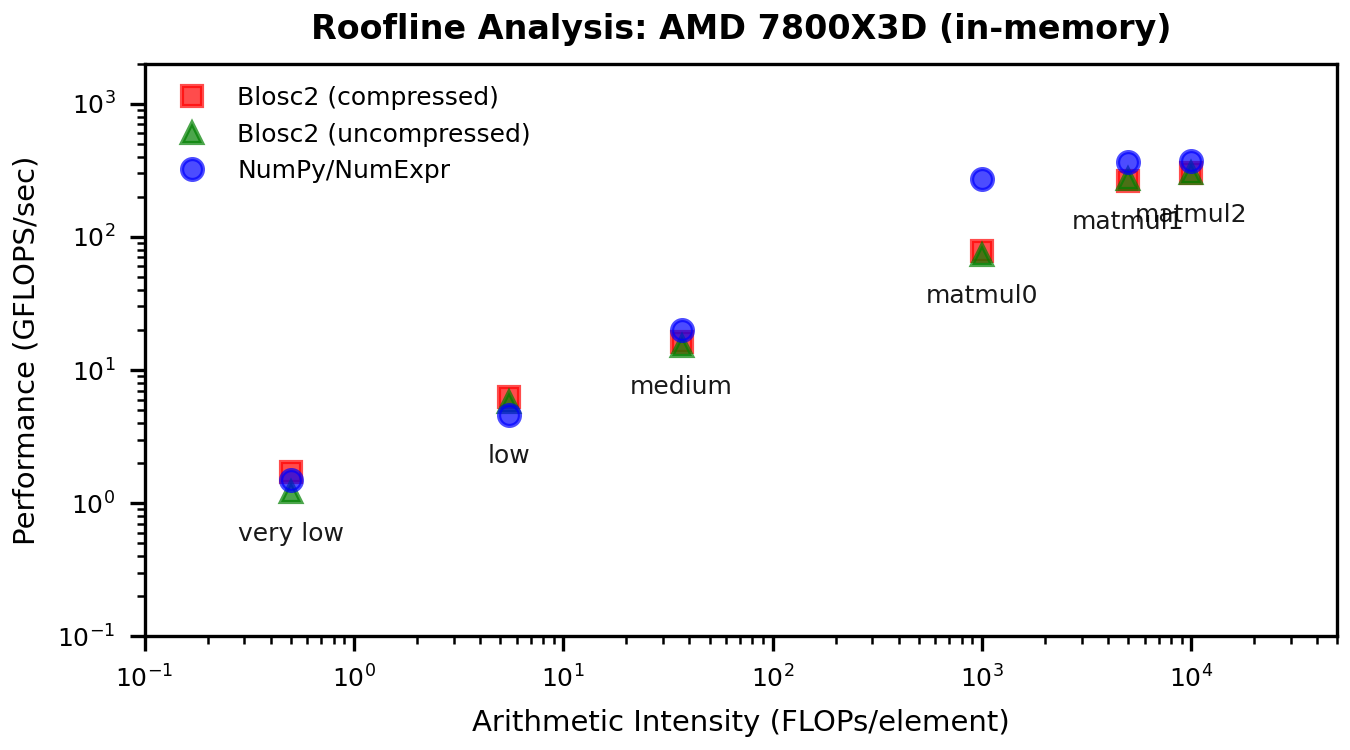 /images/miniexpr-powered-blosc2/roofline_plot-AMD-7800X3D-in-memory.png