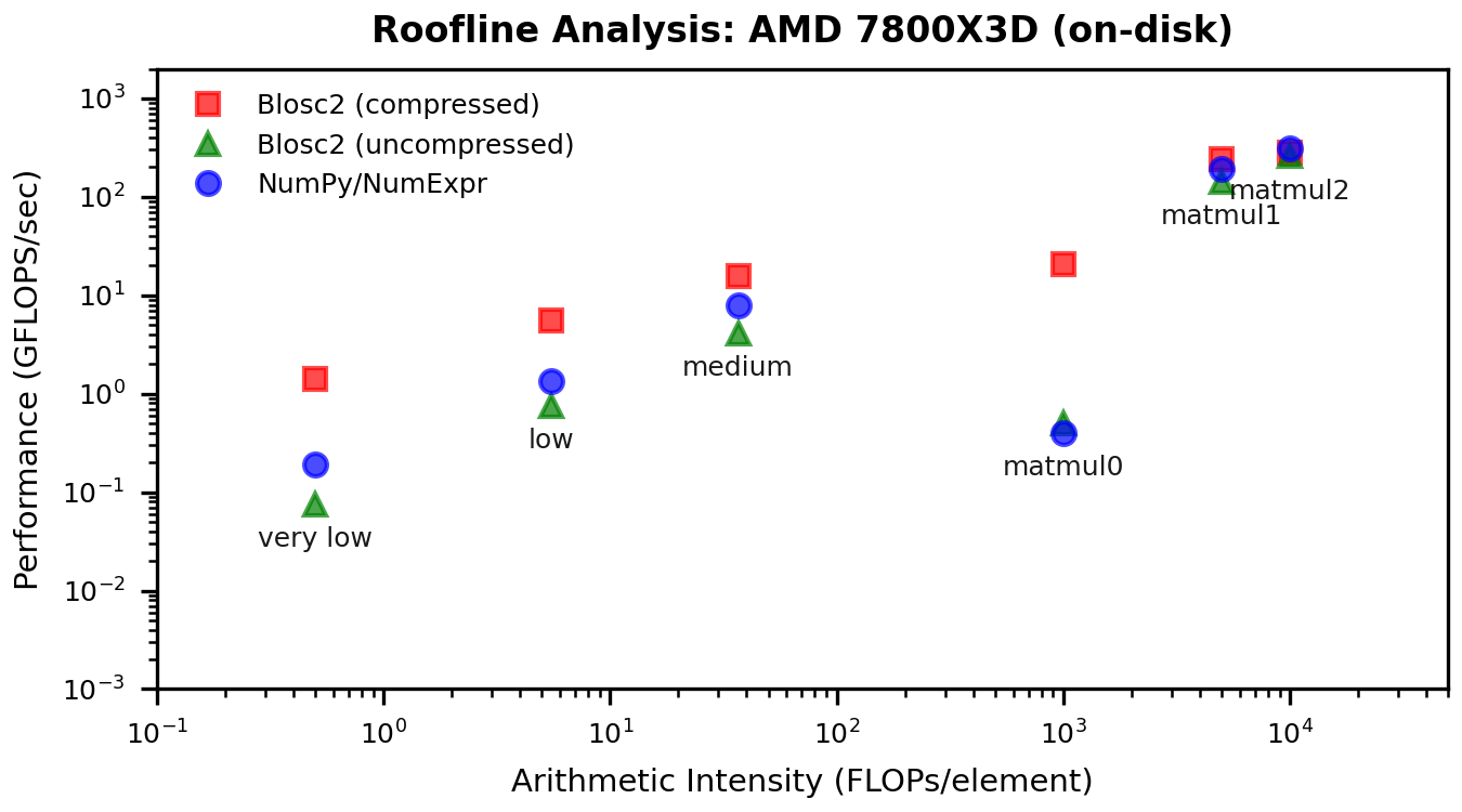/images/miniexpr-powered-blosc2/roofline_plot-AMD-7800X3D-on-disk.png