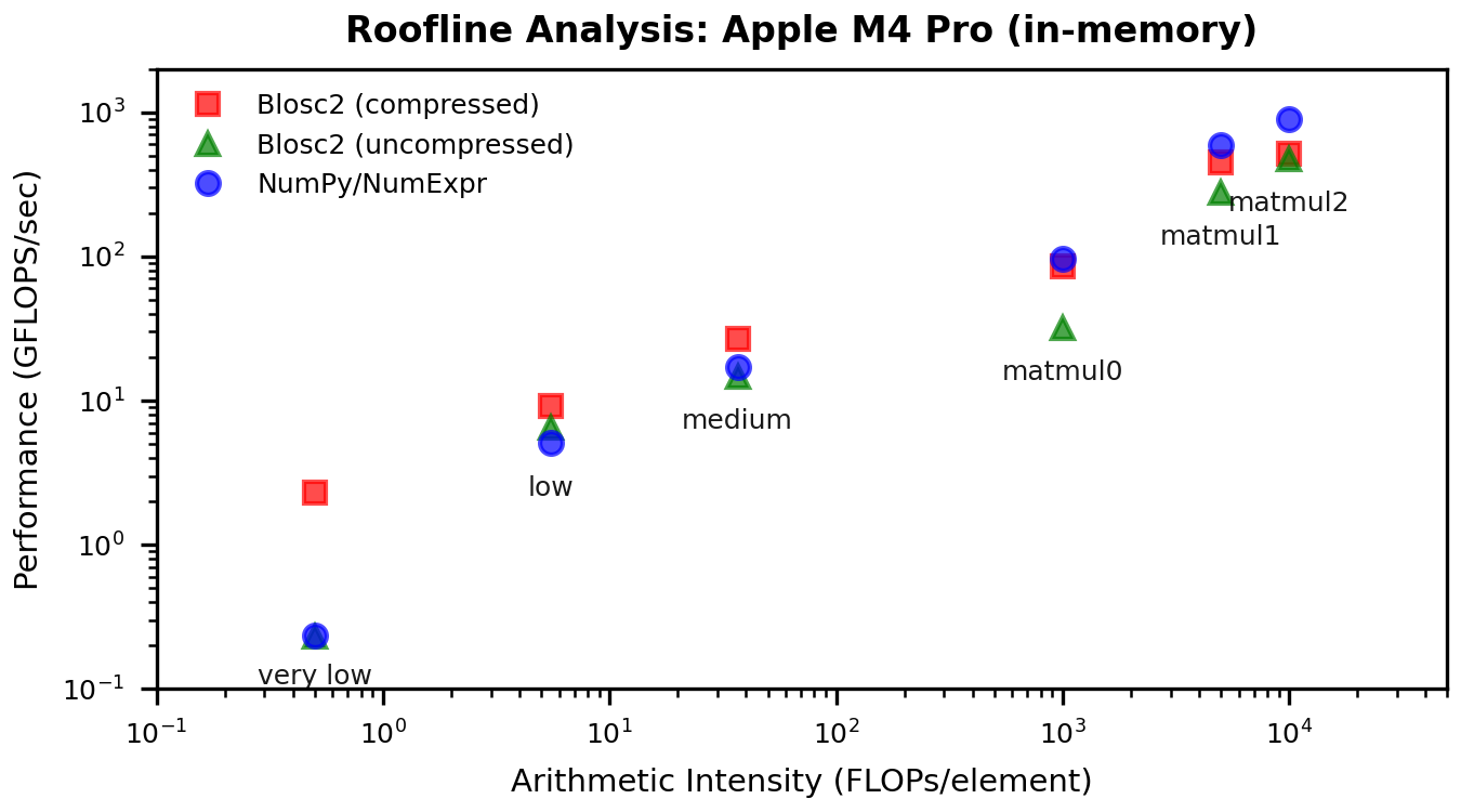 /images/miniexpr-powered-blosc2/roofline_plot-Apple-M4-Pro-in-memory.png
