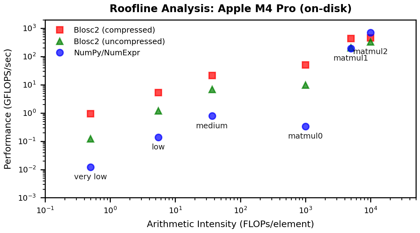 /images/miniexpr-powered-blosc2/roofline_plot-Apple-M4-Pro-on-disk.png