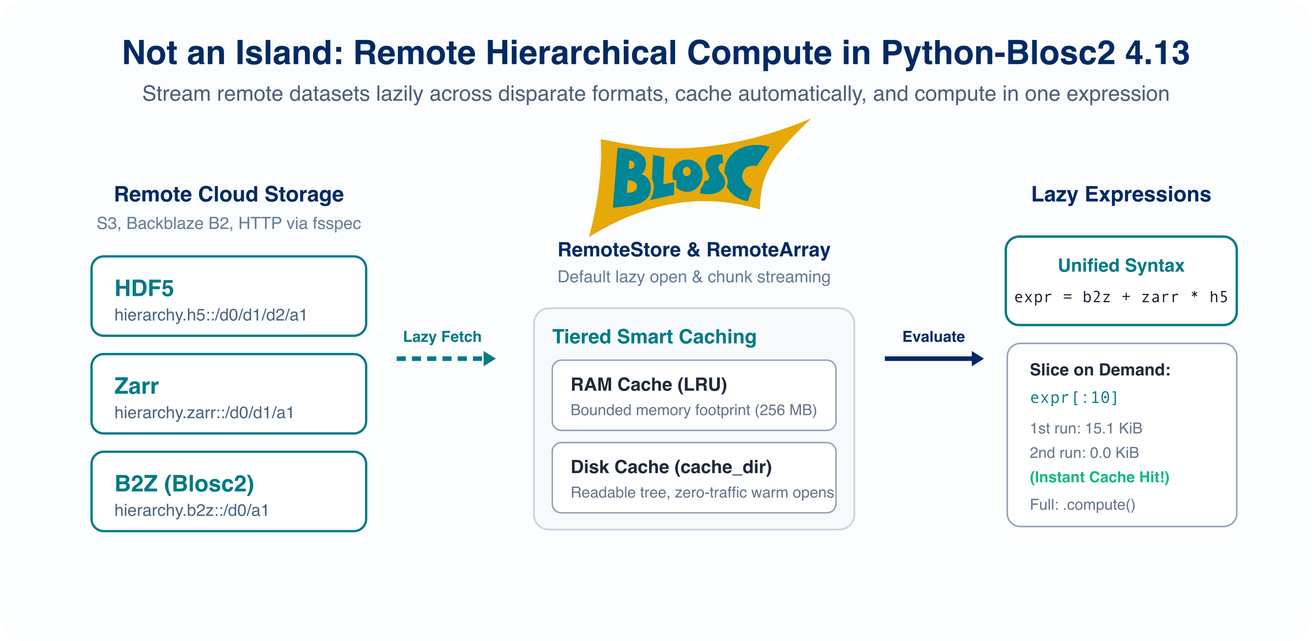Remote hierarchical compute across HDF5, Zarr, and B2Z datasets with tiered caching and lazy evaluation.