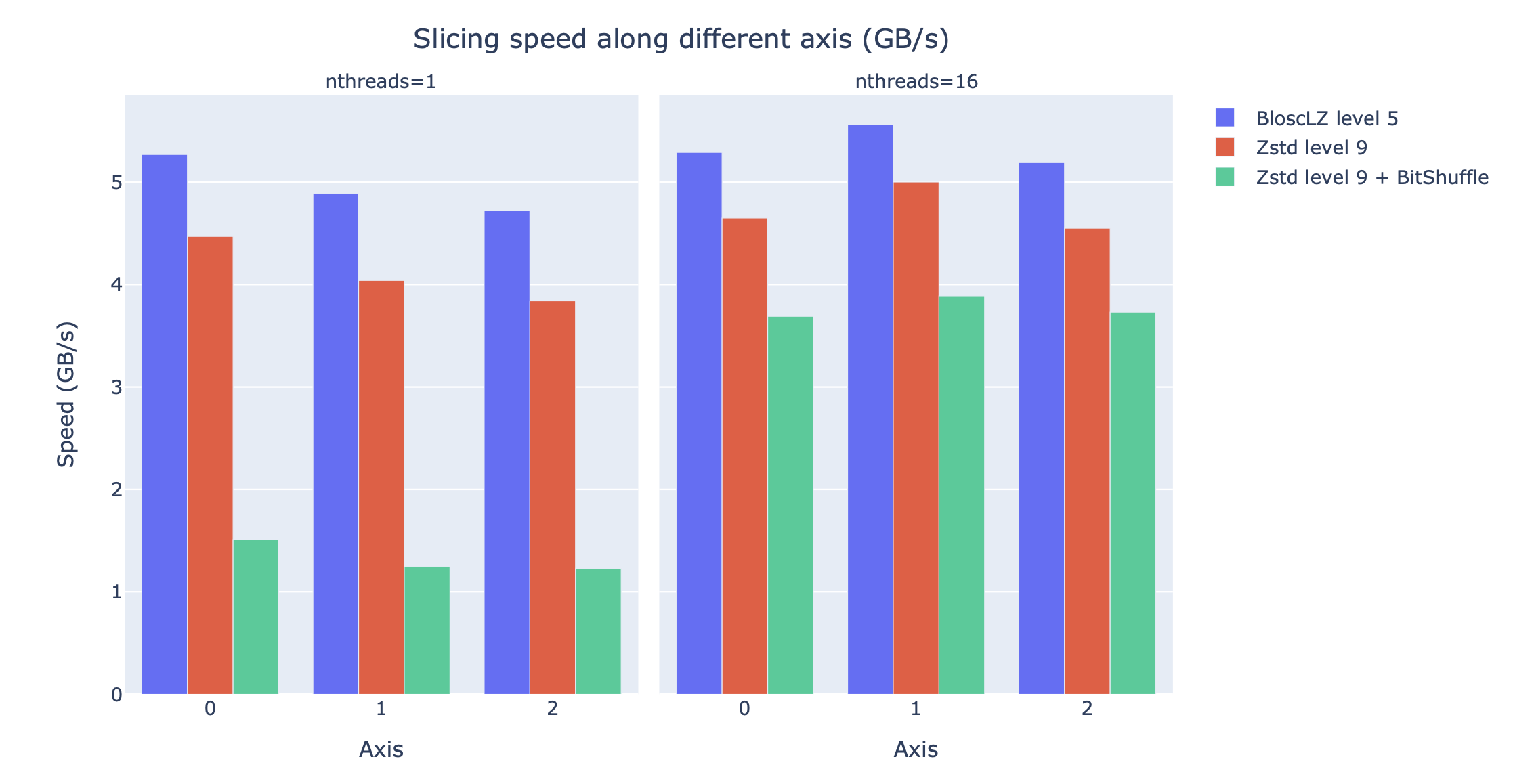 Slicing speed for different codecs/filters