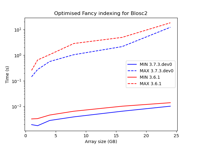 /images/blosc2-fancy-indexing/newfancybench.png