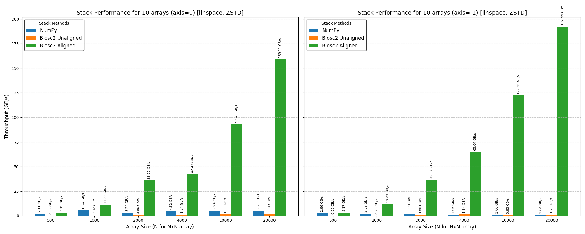 /images/blosc2-new-concatenate/stack-zstd-20k-i13900K.png