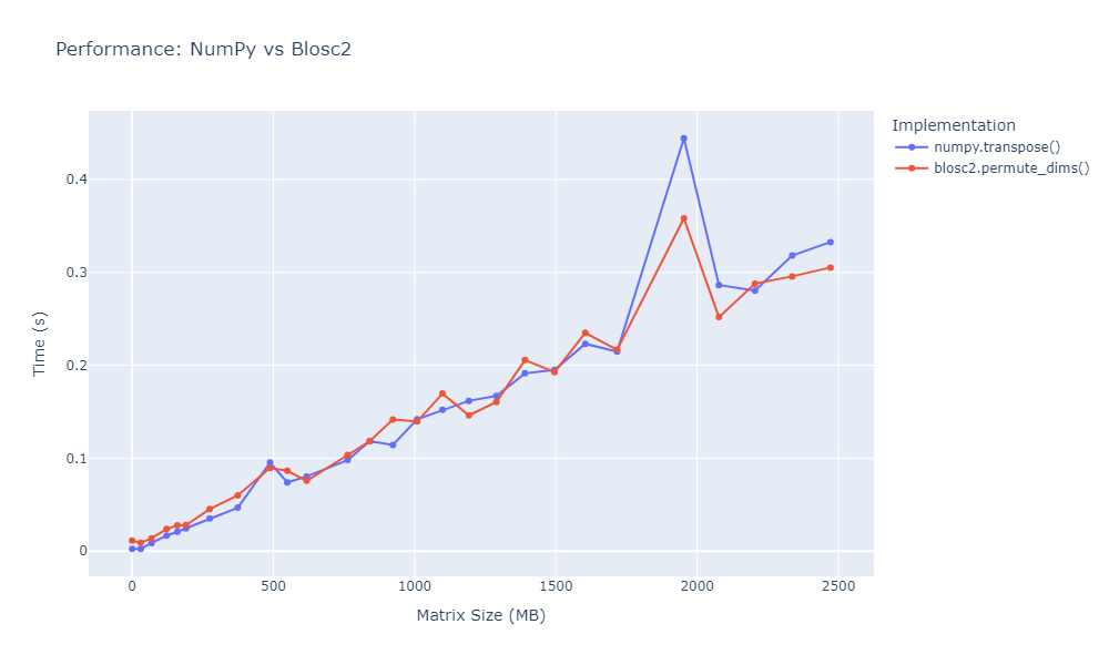Blosc2 vs NumPy comparison