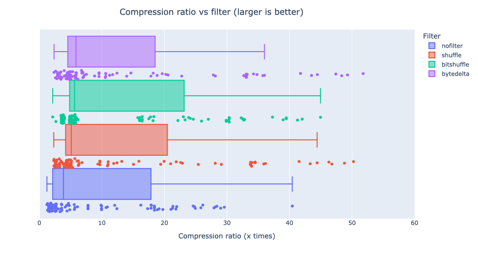 /images/bytedelta-enhance-compression-toolset/cratio-vs-filter.png