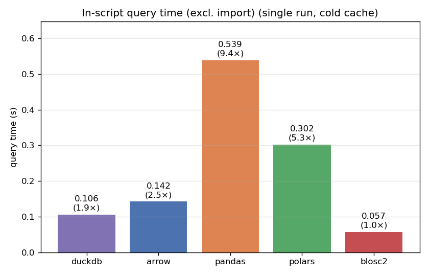 Cold query times: blosc2 0.057s, duckdb 0.106s, arrow 0.142s, polars 0.302s, pandas 0.539s