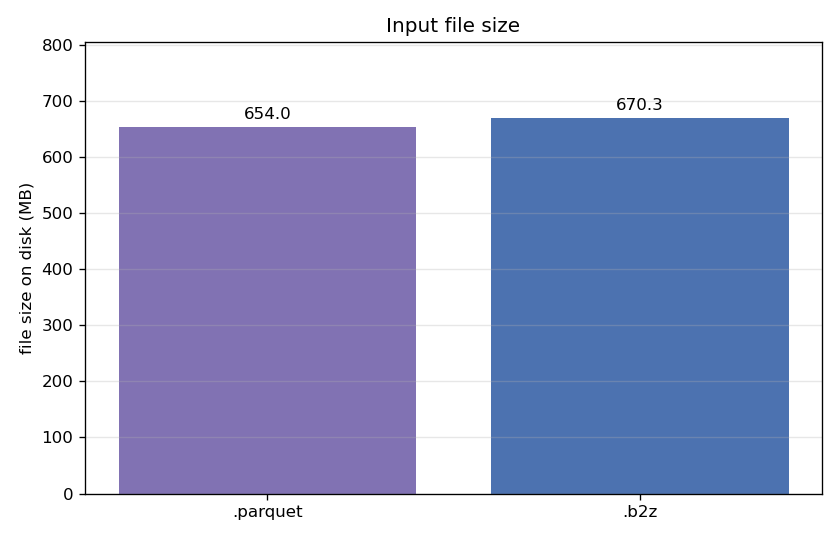 File sizes: parquet 654.0 MB vs b2z 670.3 MB