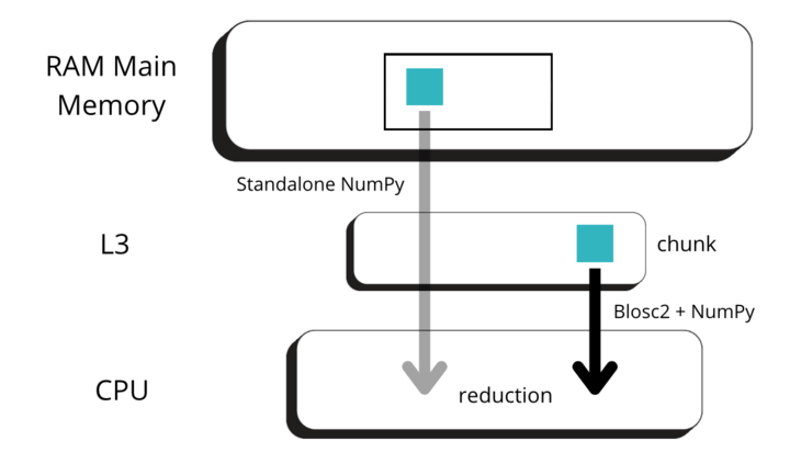 /images/ndim-reductions/Blosc2-NumPy.png