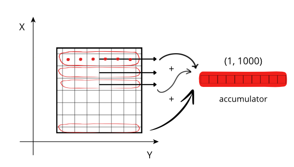 /images/ndim-reductions/memory-access-2D-x.png