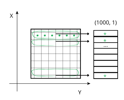 /images/ndim-reductions/memory-access-2D-y.png