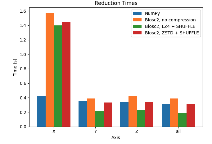 /images/ndim-reductions/plot_automatic_chunking.png