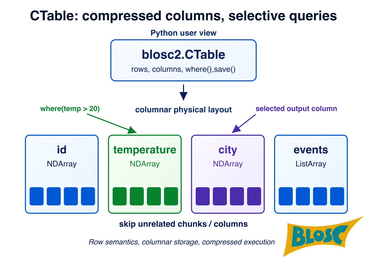 CTable: compressed columns and selective queries