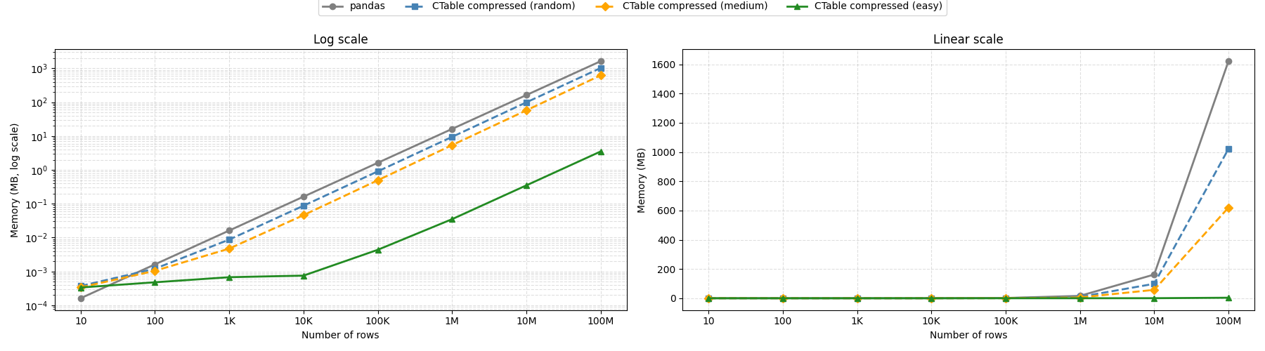 Memory footprint comparison between pandas and CTable across data entropy levels