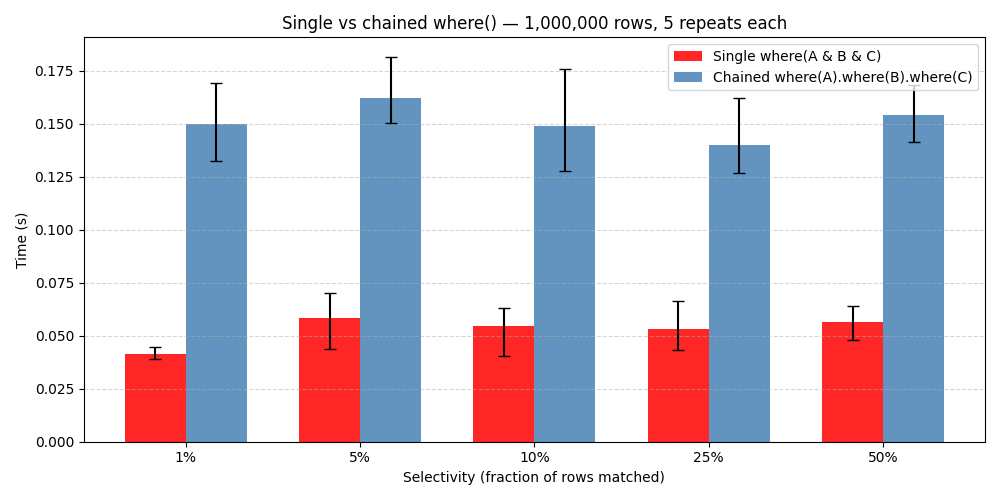 Single combined where() vs three chained where() calls across selectivity levels