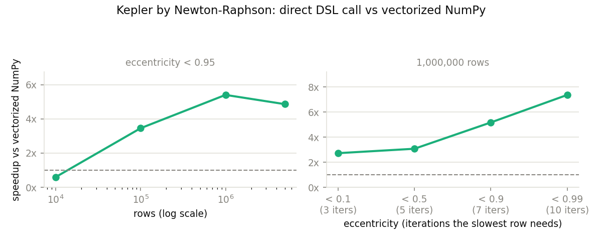 Kepler speedup vs rows and vs eccentricity