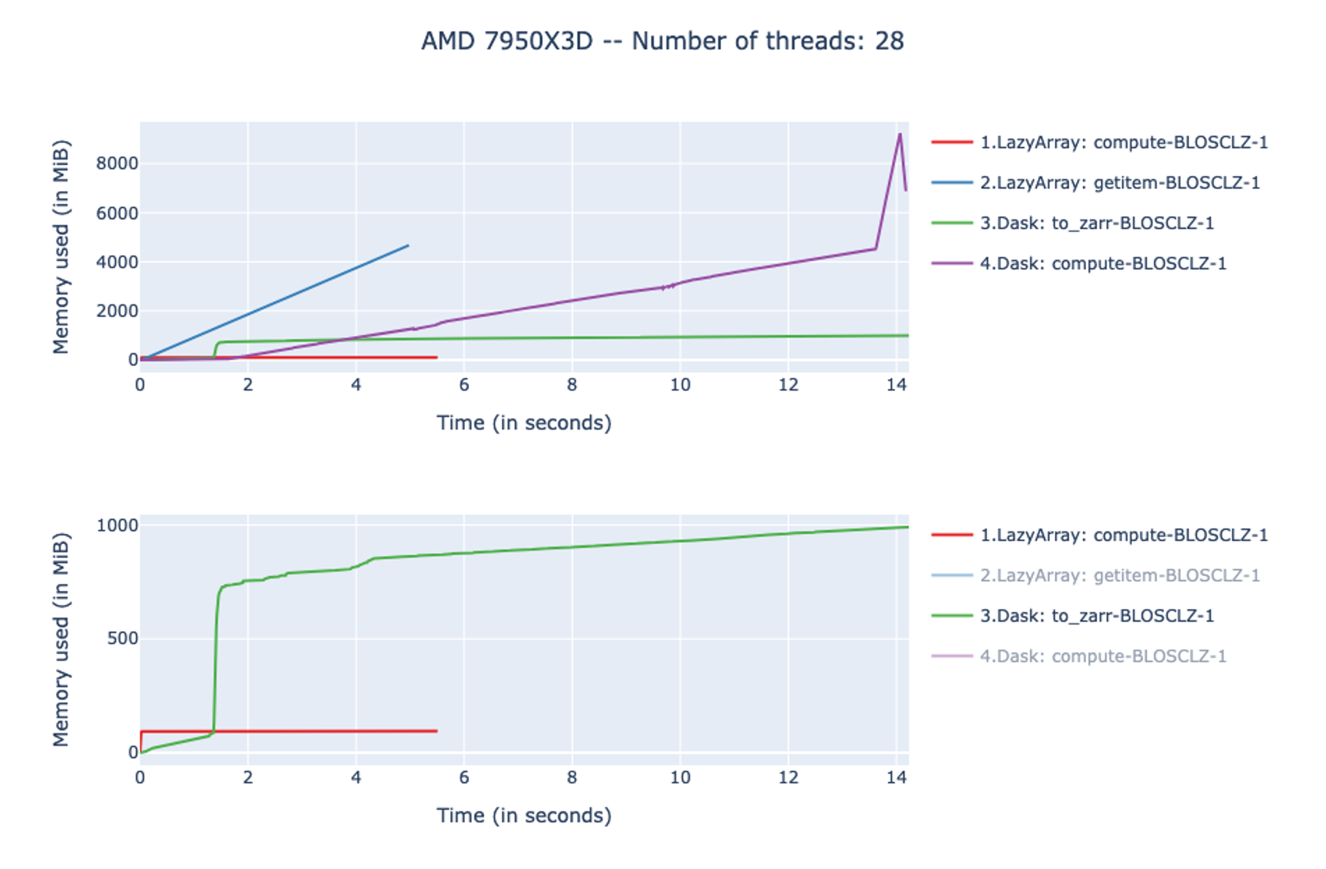 Out-of-core computation vs Dask+Zarr