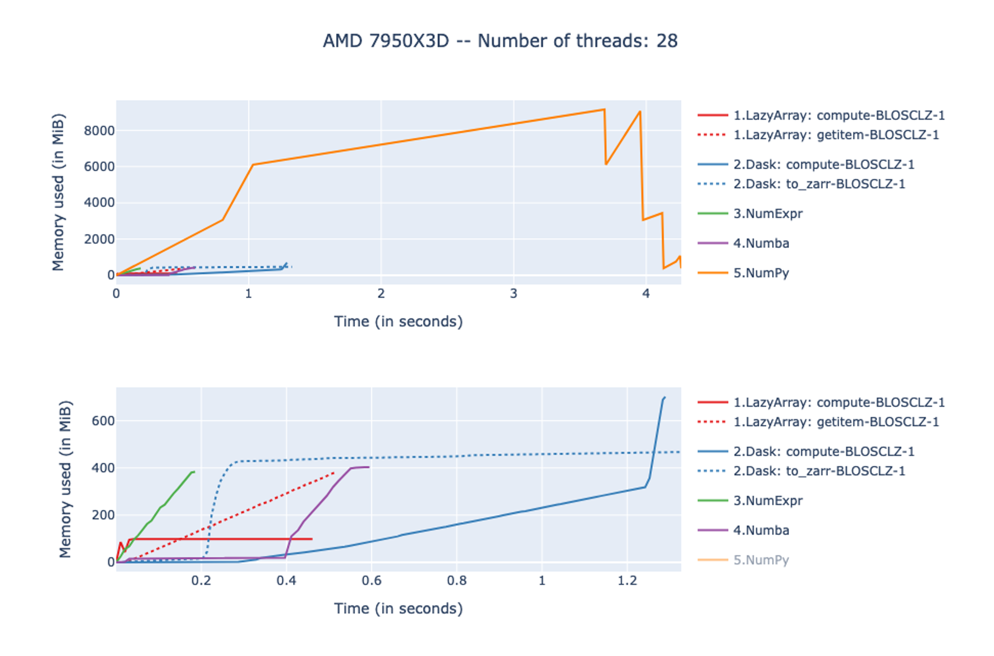 In-memory performance vs NumPy, NumExpr, Numba