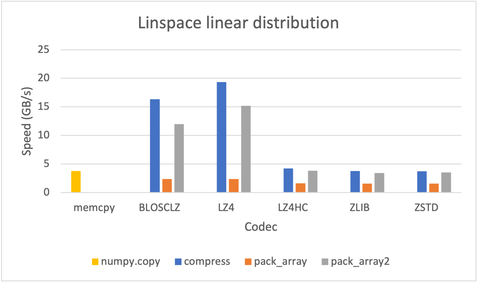 Compression Speed