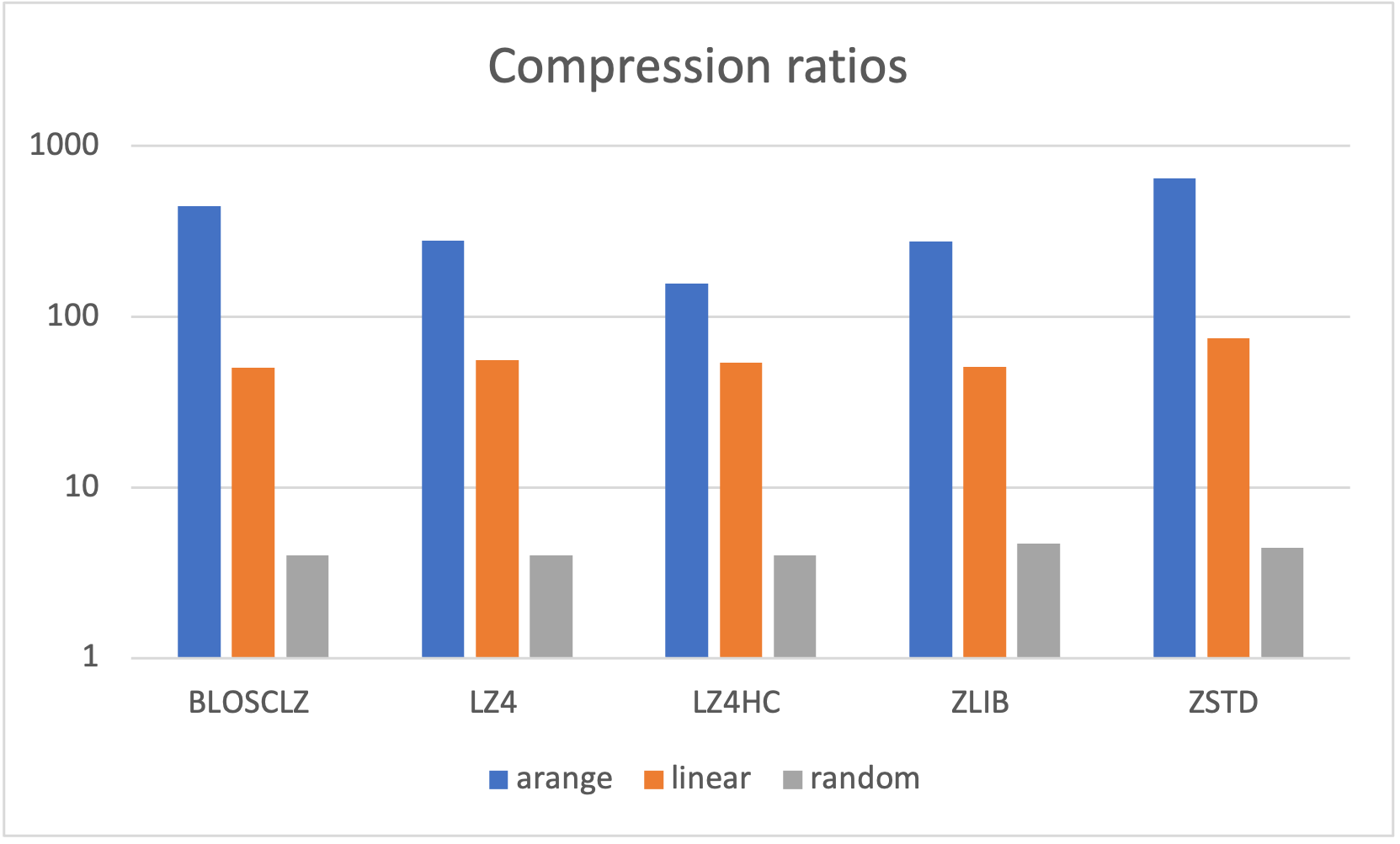 Compression Ratios