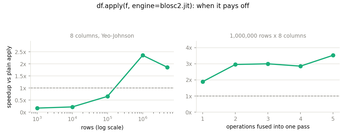 Speedup vs rows and vs number of fused operations