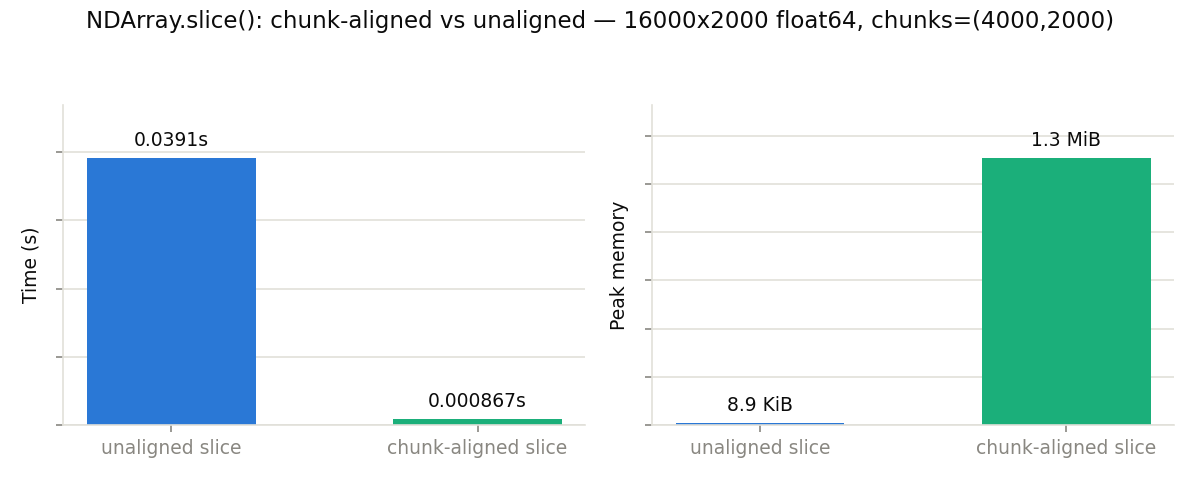 NDArray.slice(): chunk-aligned vs unaligned