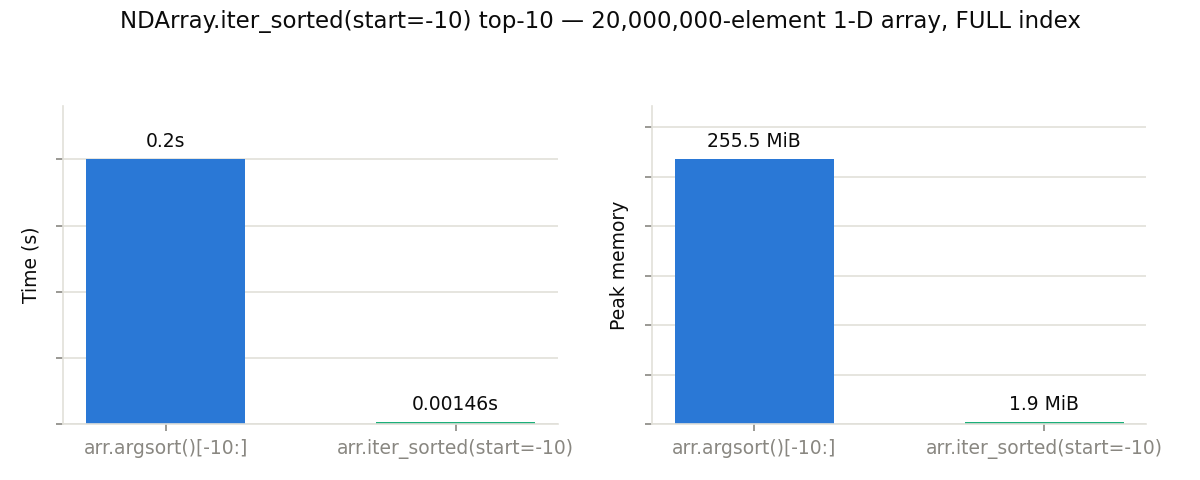 NDArray.iter_sorted(start=-10) top-10
