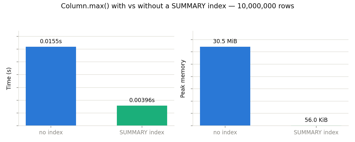 Column.max() with vs without a SUMMARY index