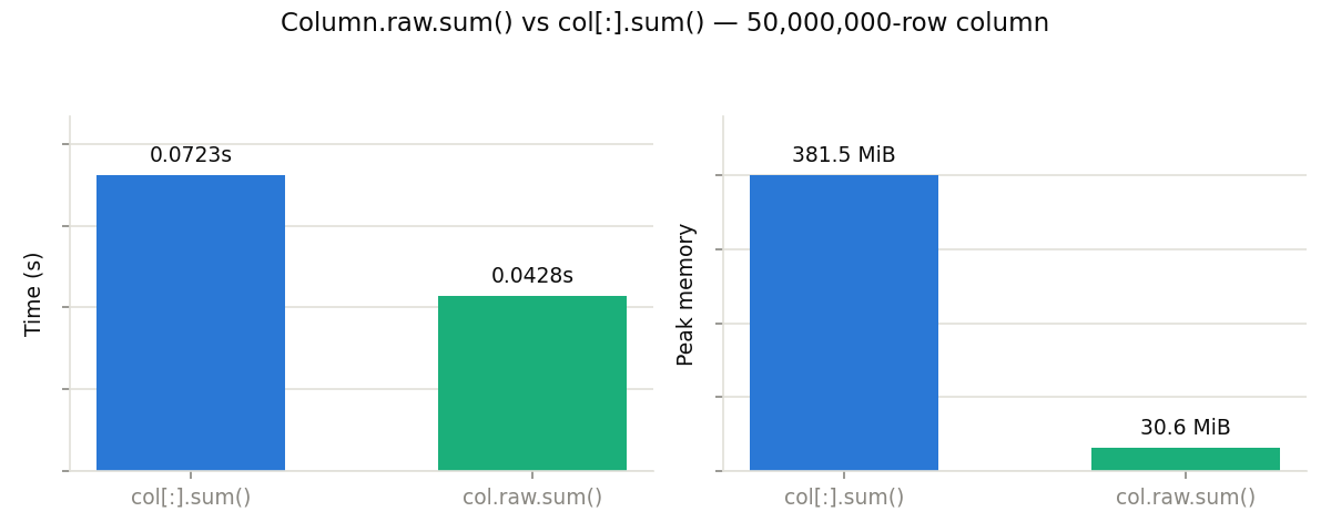 Column.raw.sum() vs col[:].sum()