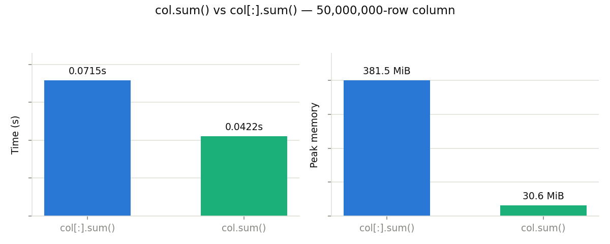col.sum() vs col[:].sum()