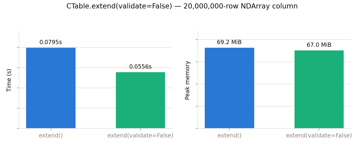 CTable.extend(validate=False)