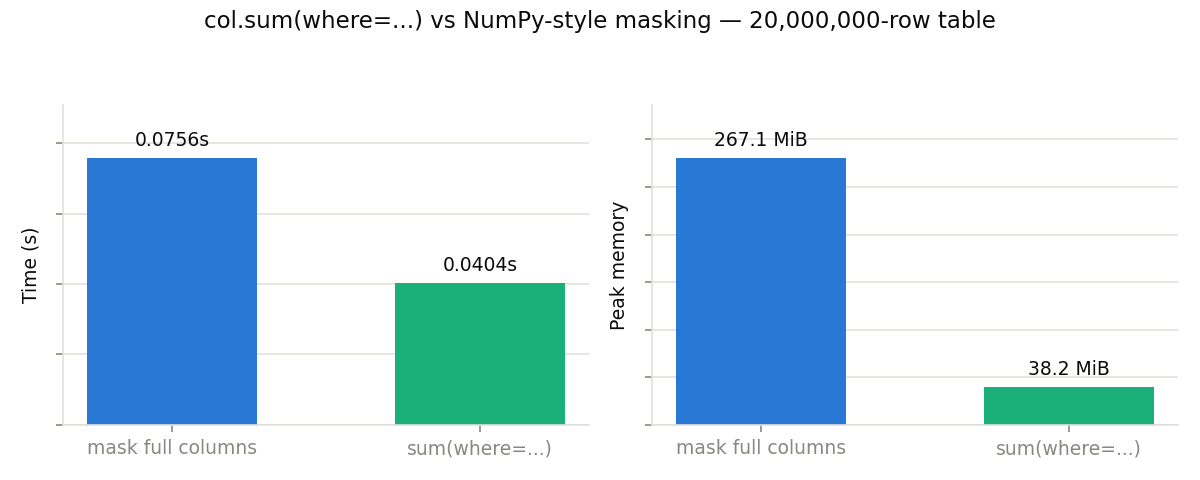 col.sum(where=...) vs NumPy-style masking