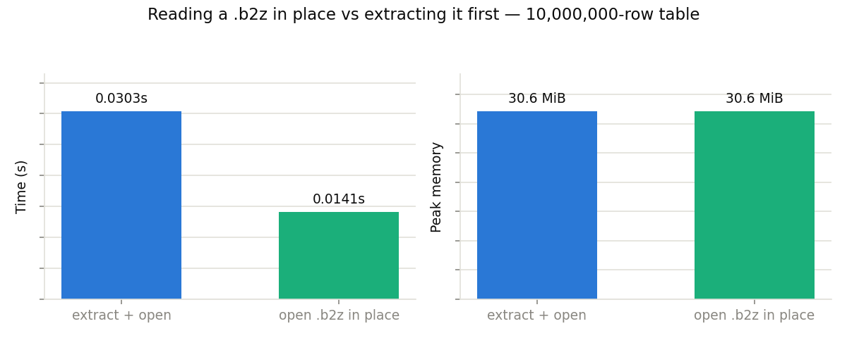 Reading a .b2z in place vs extracting it first