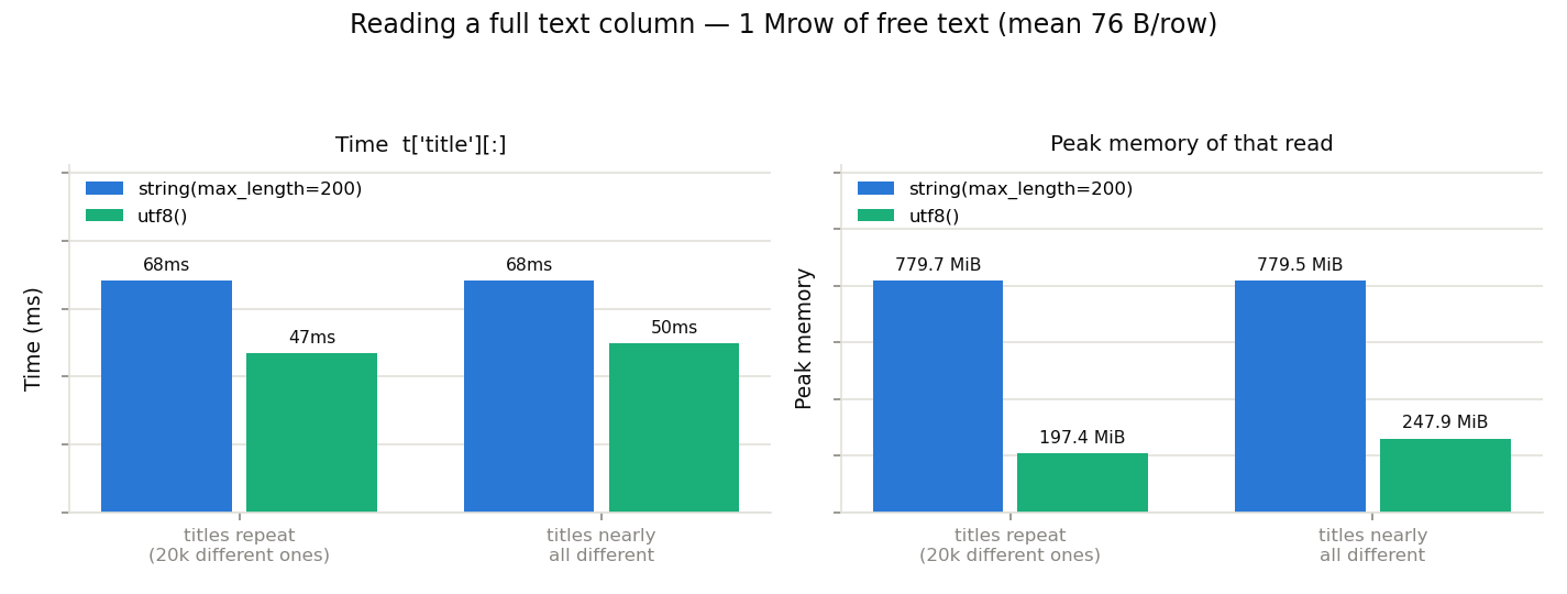 Full column read: utf8() vs string()