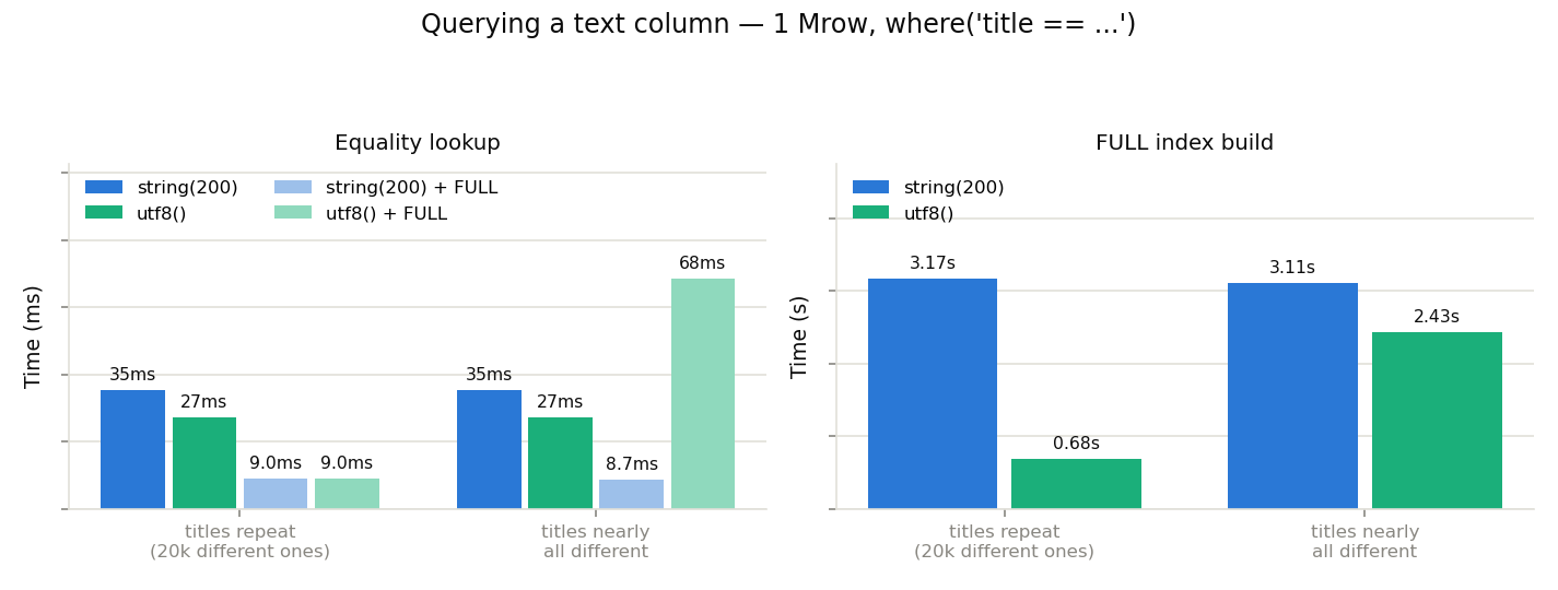 Equality lookup and index build: utf8() vs string()