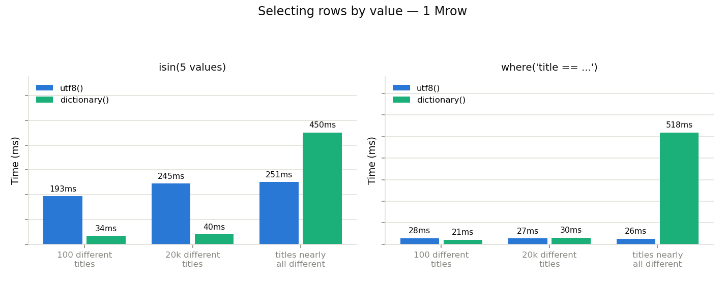 isin() and where(==) on dictionary() vs utf8()