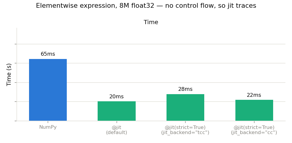 Elementwise: tracing vs forced DSL